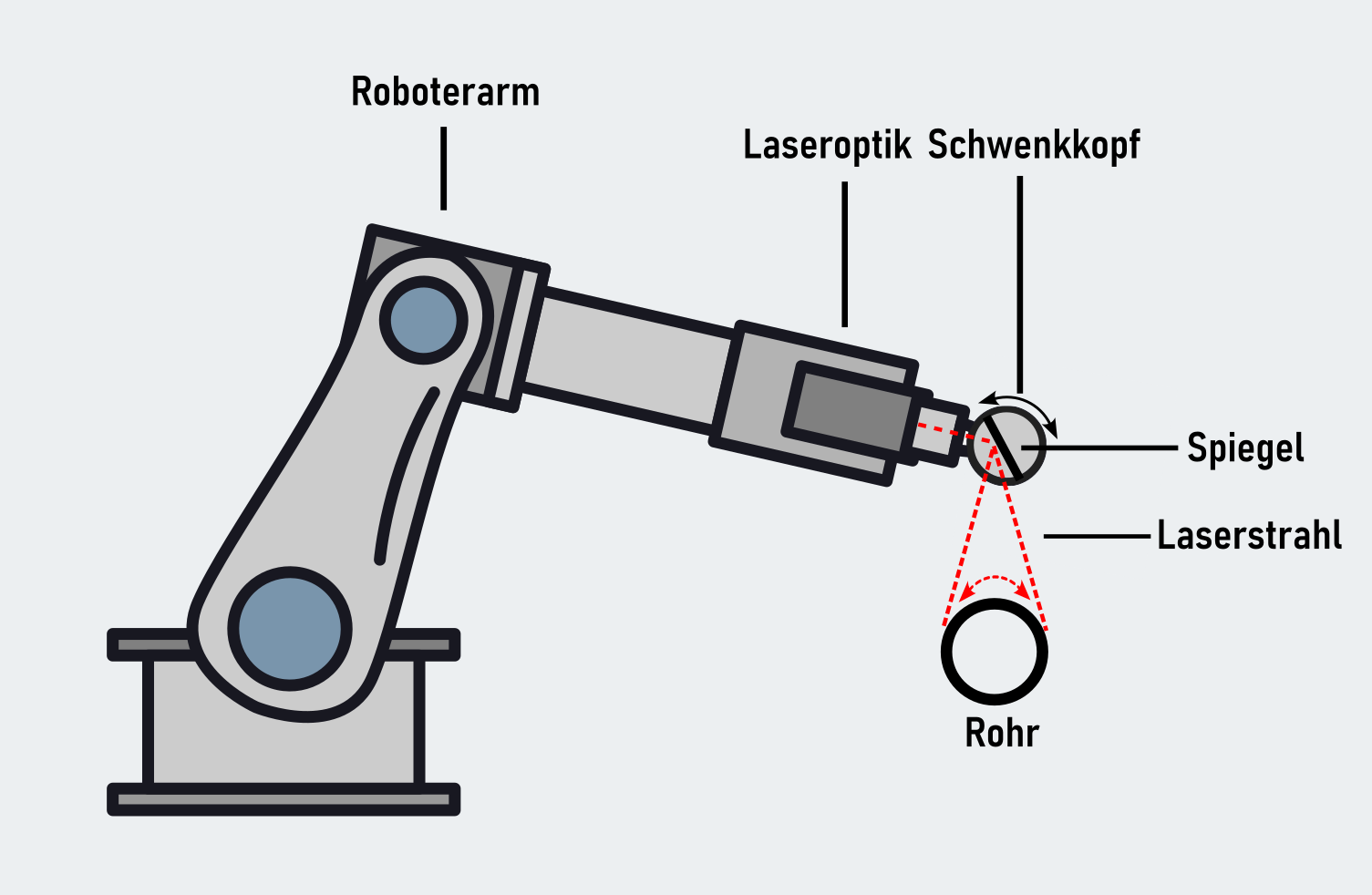 Illustration des „Laser-Orbitalschweißens", Bild: WFB/Raveling